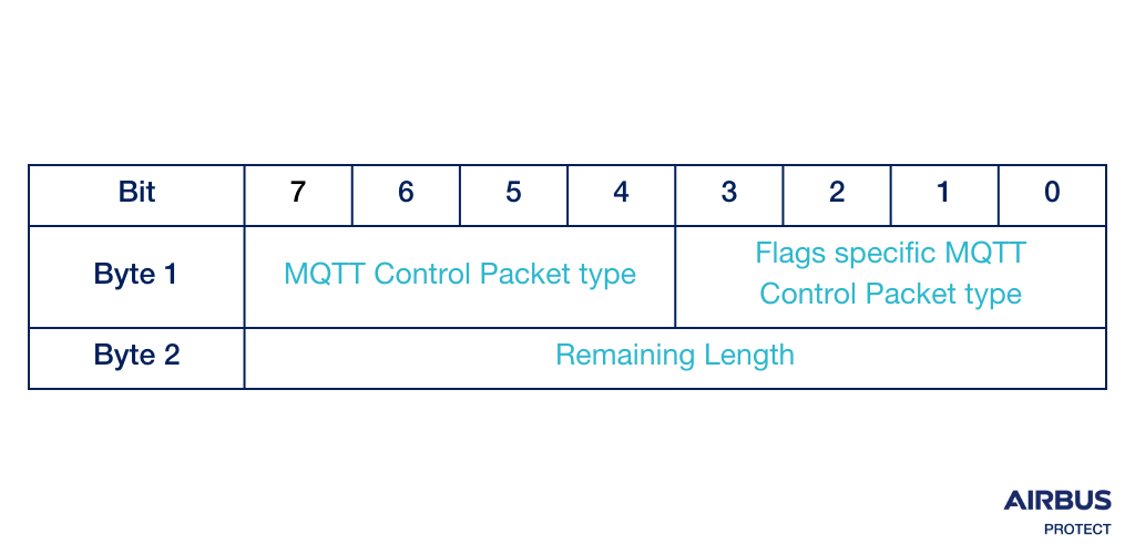 MQTT Fixed Header Source