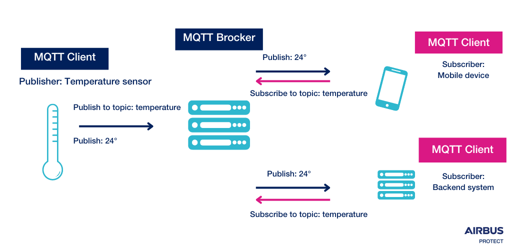 MQTT Publish/Subscribe Architecture.