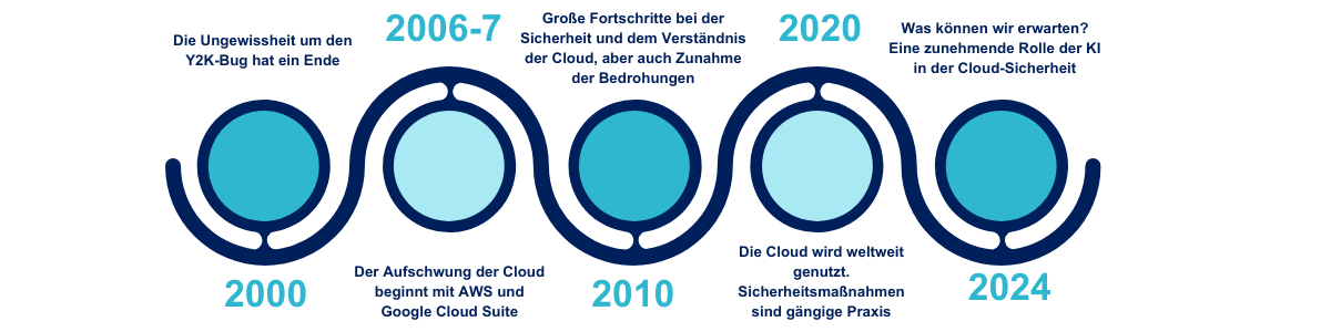 cloud security