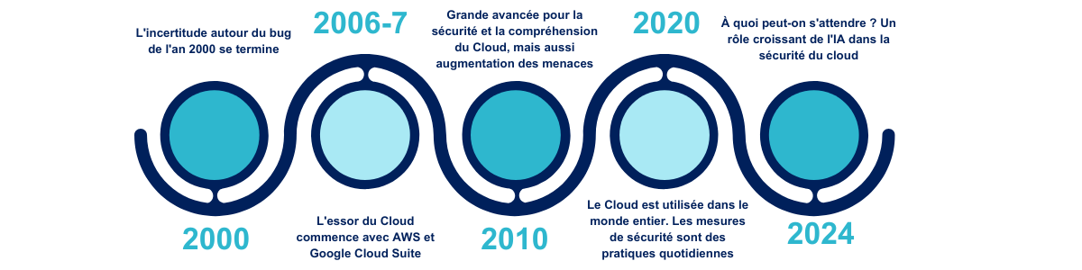 La sécurité du cloud