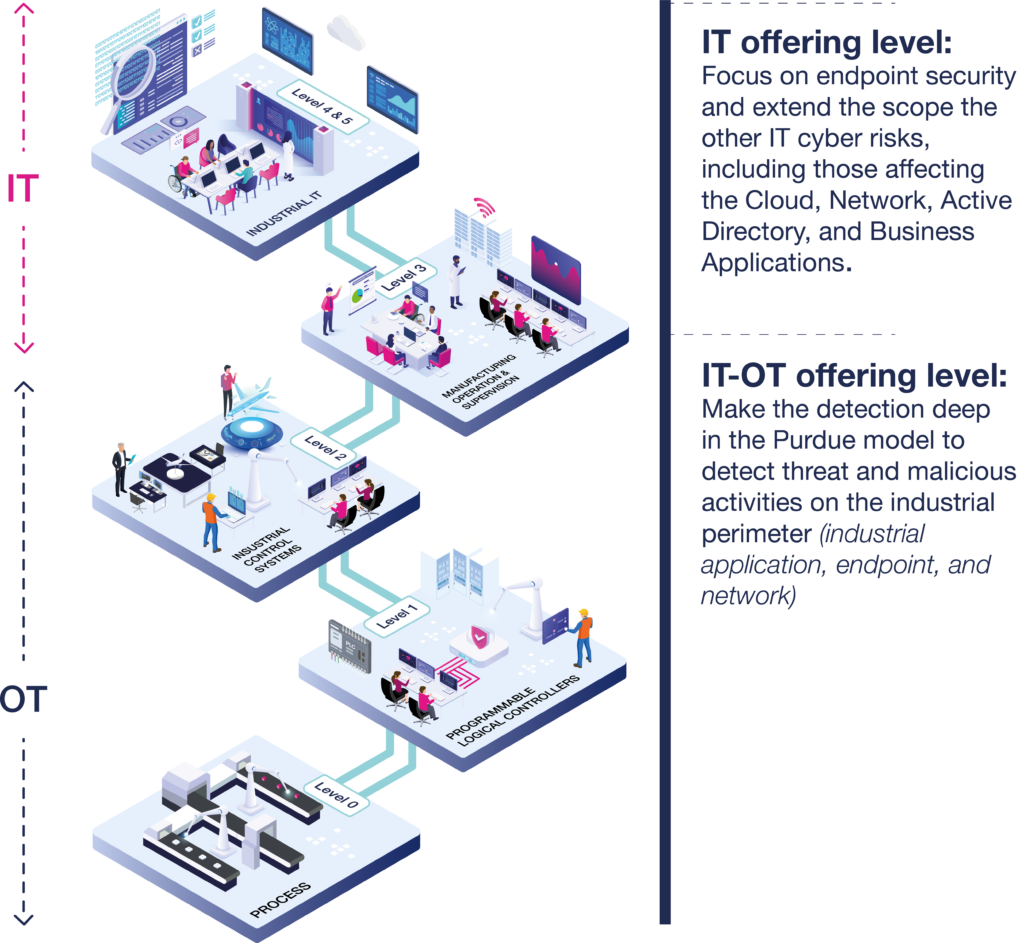 Cybersecurity in industrial and manufacturing environments: Understanding the fundamentals