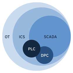 Cybersecurity in industrial and manufacturing environments: Understanding the fundamentals