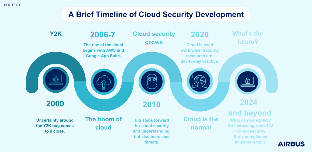 A brief timeline of Cloud Security Development