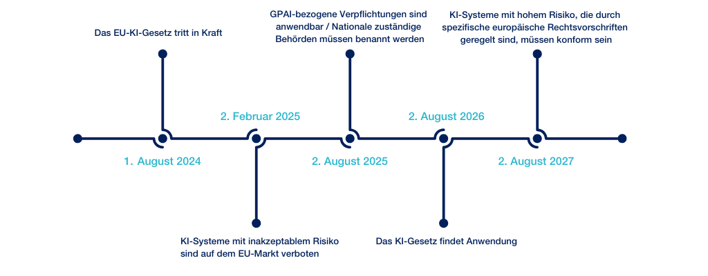 Das EU-Gesetz zur KI ist in Kraft getreten