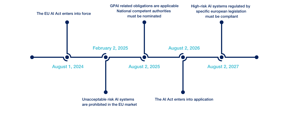 Understanding the EU AI Act in 5 steps