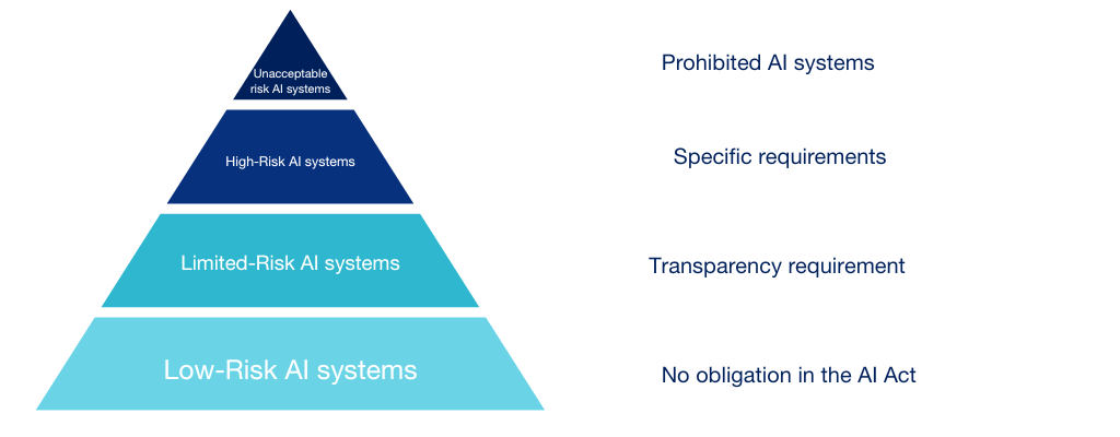 Understanding the EU AI Act in 5 steps