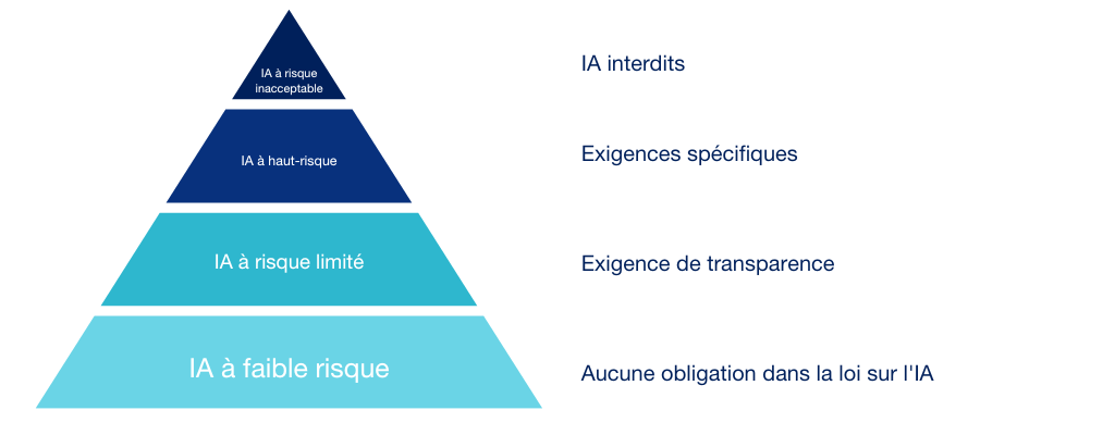 Loi européenne sur l'ia