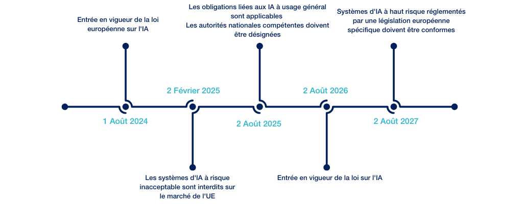 Loi européenne sur l'ia