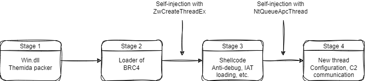 Analysis of recent version of BRC4